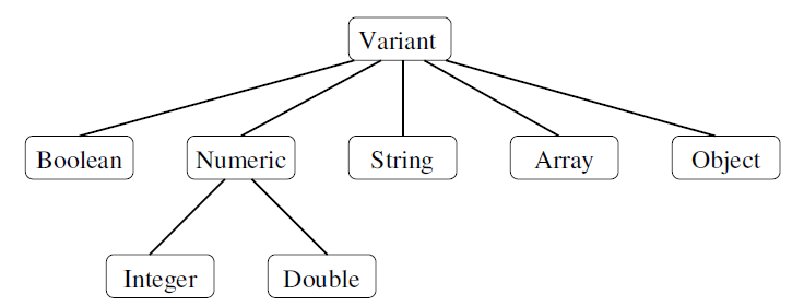 HipHop type hierarchy