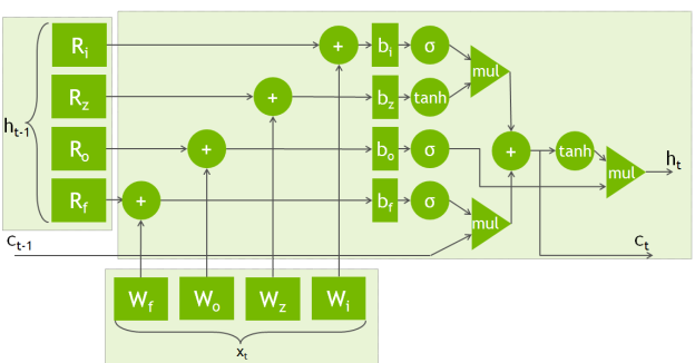 LSTM Node