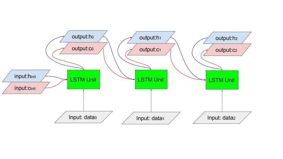 LSTM Unroll
